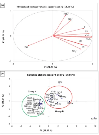 Figure 2. Projections of the physicochemical variables of water samples collected on the plane of the first two axes of the PCA