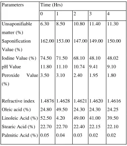 Table 2  Physiochemical properties and fatty acid profile of frog oil purified 