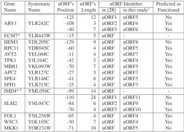 Table 7: Predictions made using the model in Figure 4Dietrich [ for the 15 genes reported by Zhang and28].