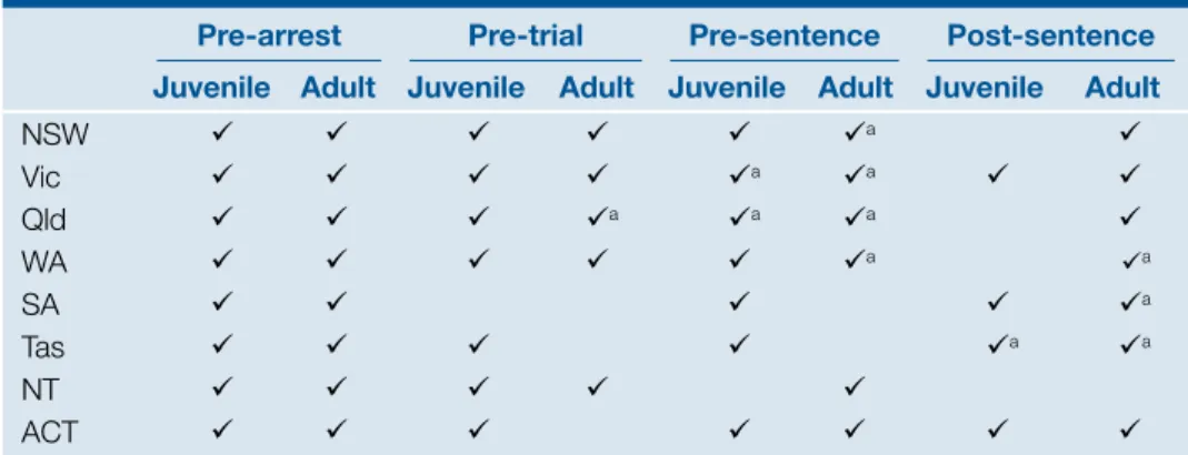 Table 3:  Mechanisms for the diversion of adults and juveniles from the  criminal justice system