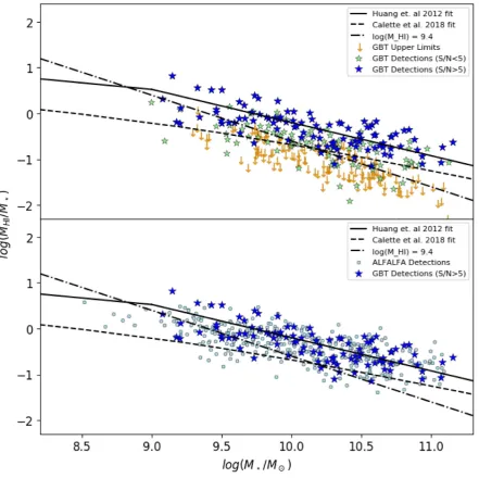 Figure 6. The corrected H I mass fraction (log MHI/M⋆) plotted against Pipe3D stellar masses for MaNGA galaxies