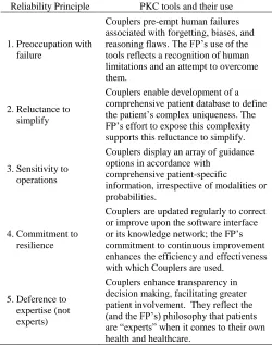 TABLE I Compatibility Between Reliability Principles and the Philosophy and 