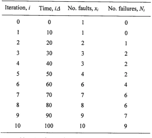 Table 4.1 - The simulated fault arrivals and failures