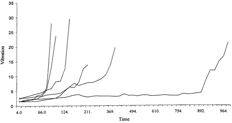 Figure 7.2 - Illustrating the vibration data for the 6 bearings