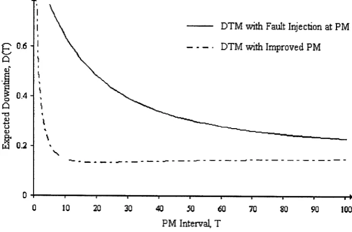 Figure 3.6 - Illustrating the benefits of improving PMfor numerical example 1, case la