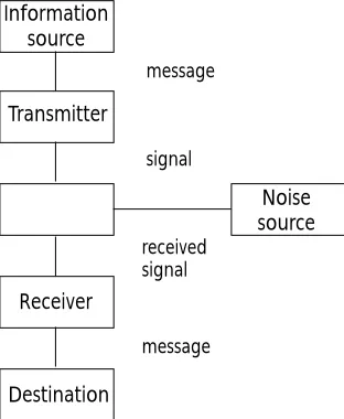 Figure 1: The Shannon and Weavercommunication model