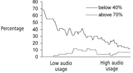 Figure 3: Percentage of students achieving an exam markof below 40% (upper line) and above 70% (lower line)based on a moving average of 60 students ordered fromlow to high usage.