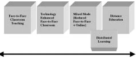 Figure 1: Continuum of On-line Learning Applications(Bates, 2001:22)