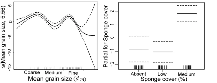 Figure 8. Graphical results of the GAM model fitted to Mimachlamys asperrimagrain size and b) sponge cover
