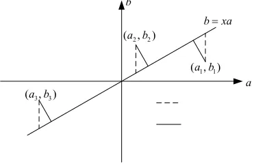 Figure 1. Least-squares versus total least-squares 