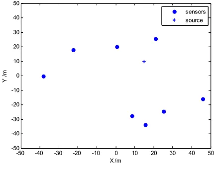 Figure 2. Location in 2-D plane  