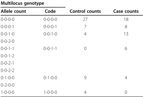 Table 1 Genotype frequencies for example data set