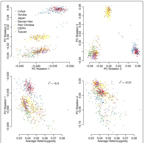 Figure 1 Scatterplots of principal component loadings and summary statistics. Heterozygosity is calculated by averaging over all sites inan individual