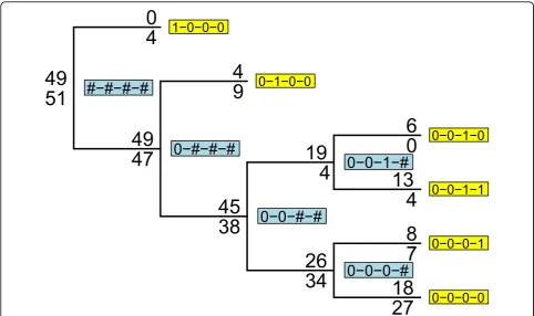 Figure 2 Example of multilocus genotype tree.genotype (BMG). The root of the tree contains all 100 individuals