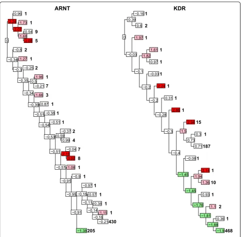 Figure 3 Genotype trees underlying two disease positions. Binary multilocus genotype trees underlying genes affecting phenotype Q1 fromdata set 1