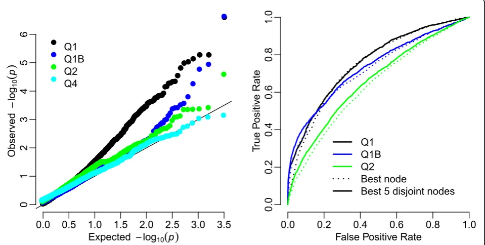 Table 2 Summary results for data set 1