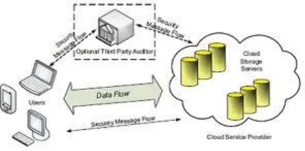 Fig. 1: Secure Data Storage Architecture 