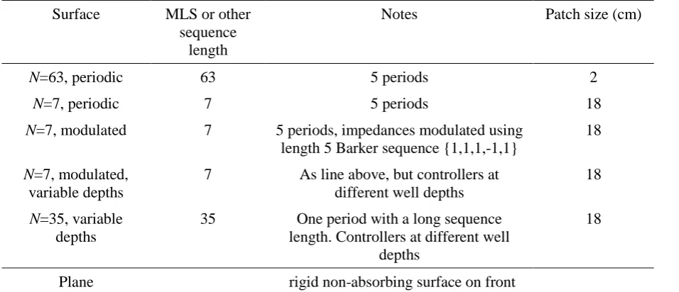 Table 1. Models tested in BEM study for the maximum length sequence diffuser. All were 6.3m wide, 5cm deep, with the sides and rear modelled as being absorbent