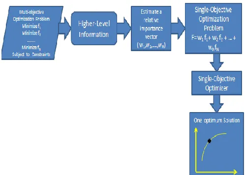 Figure 2 shows schematically the principles in an ideal multi objective optimization procedure