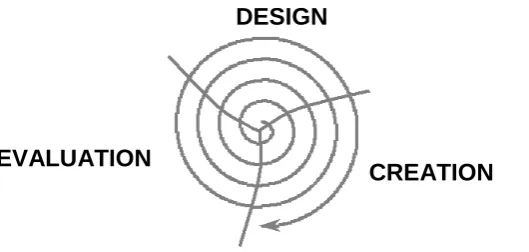 Figure 2 - The Successive Approximation ISD model  (Allen 2003) 