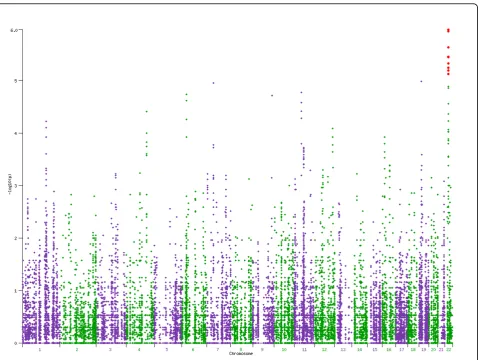 Figure 2 Manhattan plot of collapsing approach p-values for 5-kb sliding window