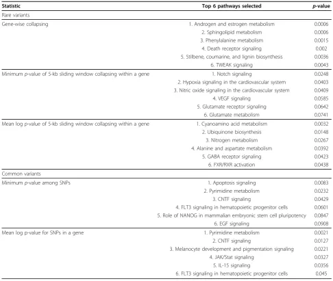 Table 1 Major IPA pathways identified by the MLP approach using five statistics for rare and common variants andtheir corresponding p-values
