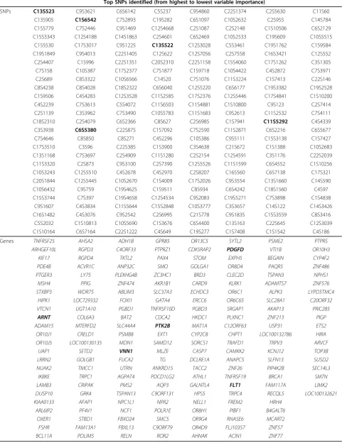 Table 2 Top SNPs and corresponding genes identified using the SGB approach