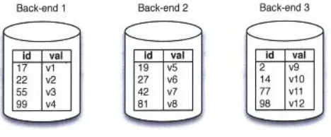 Fig. 2.  Example of distributed database with data 