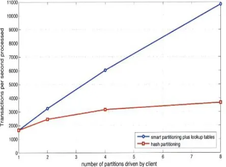 table implementation performs 3.0 times faster as compared to hash partitioning scheme