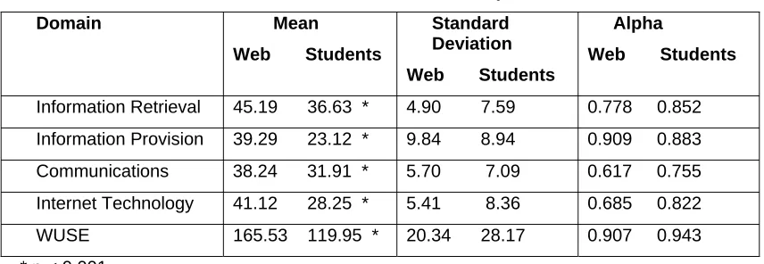 Table 3. Web User Self-Efficacy Scores for combined group 