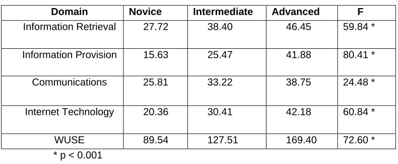 Table 4. Mean Self-Efficacy Scores and Level of Expertise 