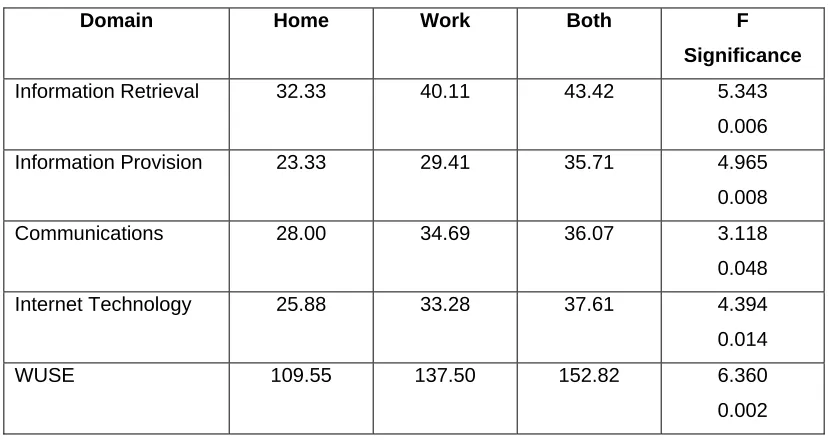 Table 5: Influence of Internet Access on Self-Efficacy 