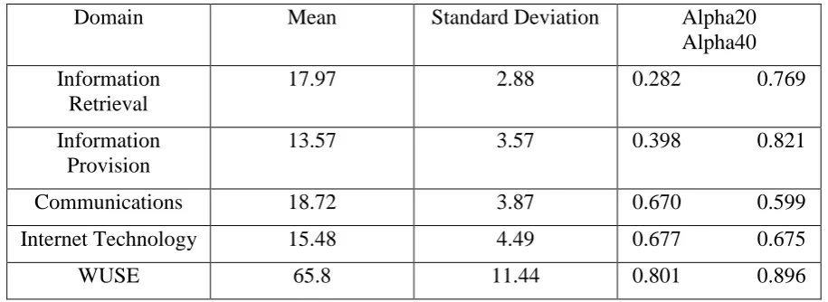 Table 1. Web User Self-Efficacy Scores 