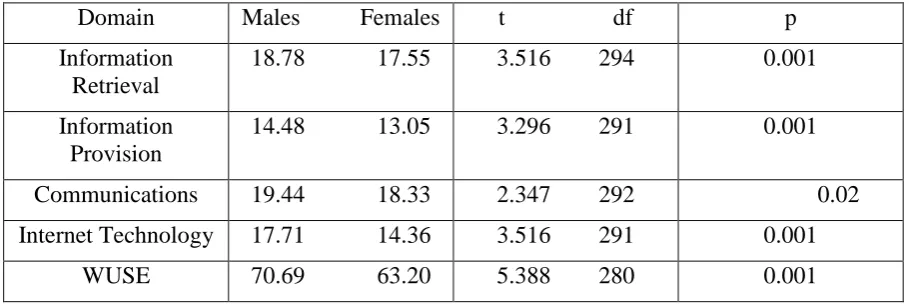 Table 2 Gender differences in WUSE scores 