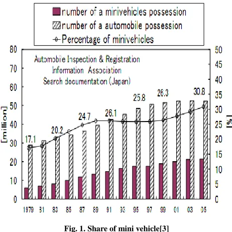 Fig. 1. Share of mini vehicle[3] 