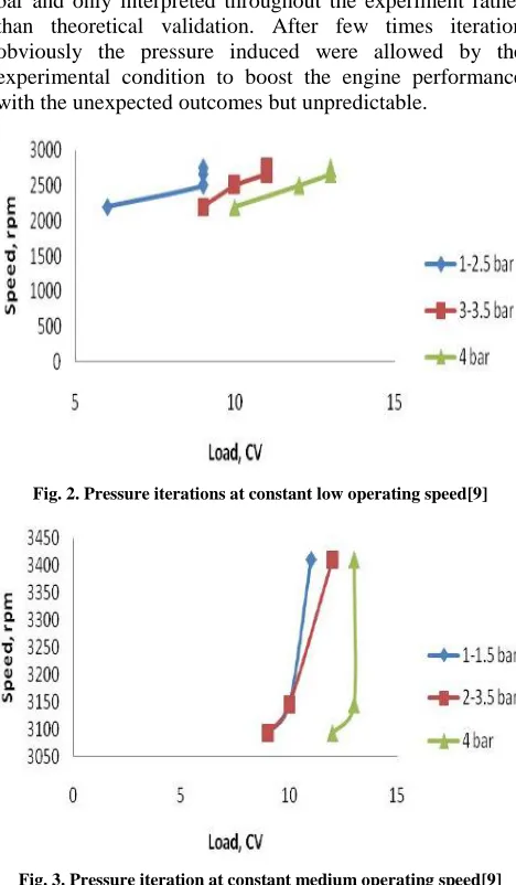 Fig. 3. Pressure iteration at constant medium operating speed[9] 