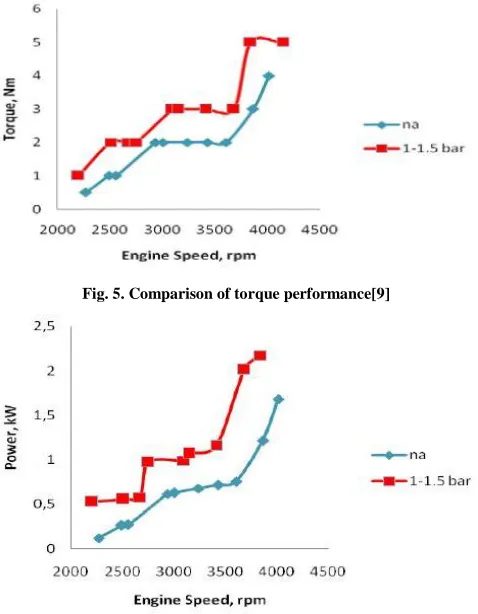 Fig. 5. Comparison of torque performance[9] 