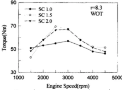Fig. 11. Effect of pulley ratio on engine torque[1]. 