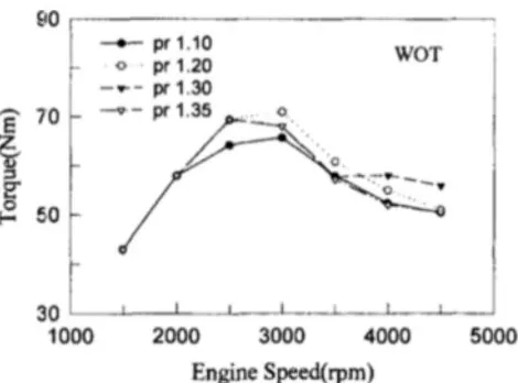 Fig. 13. Effect of pressure ratio on engine torque[1]. 