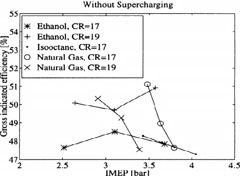 Fig. 15. Gross indicated efficiency with supercharging[7]. 