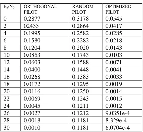 TABLE  II BER VALUES FOR VARIOUS PILOT TONES 