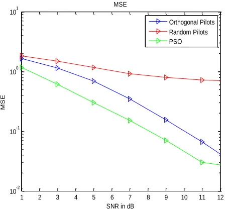 Figure 3. position of various pilot tones 
