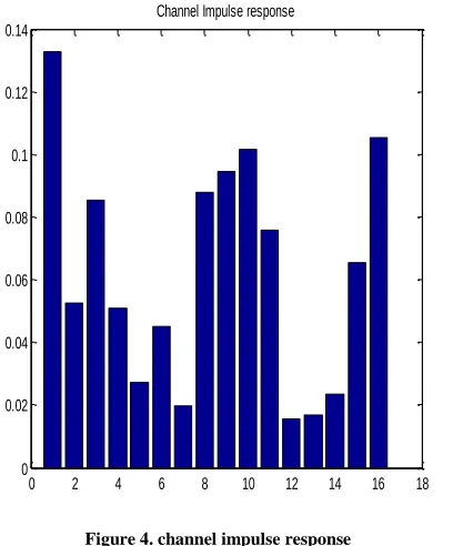Figure 4. channel impulse response 