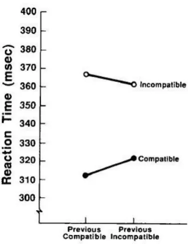 Figure 1: Line graph depicting the classic ‘Gratton effect’ in a Flanker experiment (figure adapted from Gratton et al., 1992)