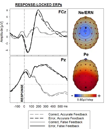 Figure 8: Left panel: Response-locked ERP waveforms are shown at electrodes FCz (top) and Pz (bottom)