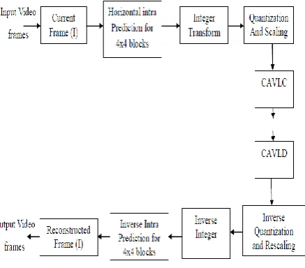Fig. 1 Block diagram of advanced video codec 