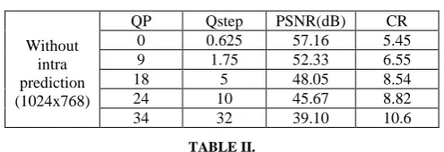 TABLE II. PSNR and Compression Ratio achieved for intra frame coding for 