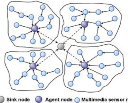 Fig 2.1 Network Architecture of WMSN. 