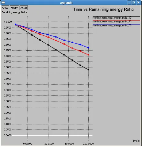 Fig 6.7 Time Versus Remaining Energy Ratio 