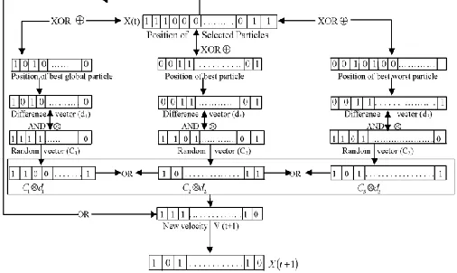 Fig. 2 . New individual generation in proposed Novel Binary PSO. 